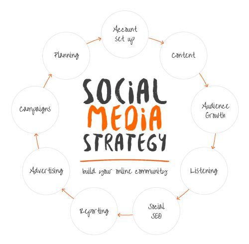 social media strategy social media strategy